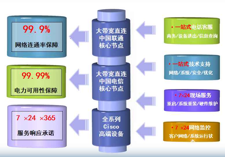 博望机房网络